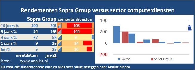 beurskoers/><br></div>Sinds begin dit jaar  verloor het aandeel Sopra Group 4 procent. </p><p class=